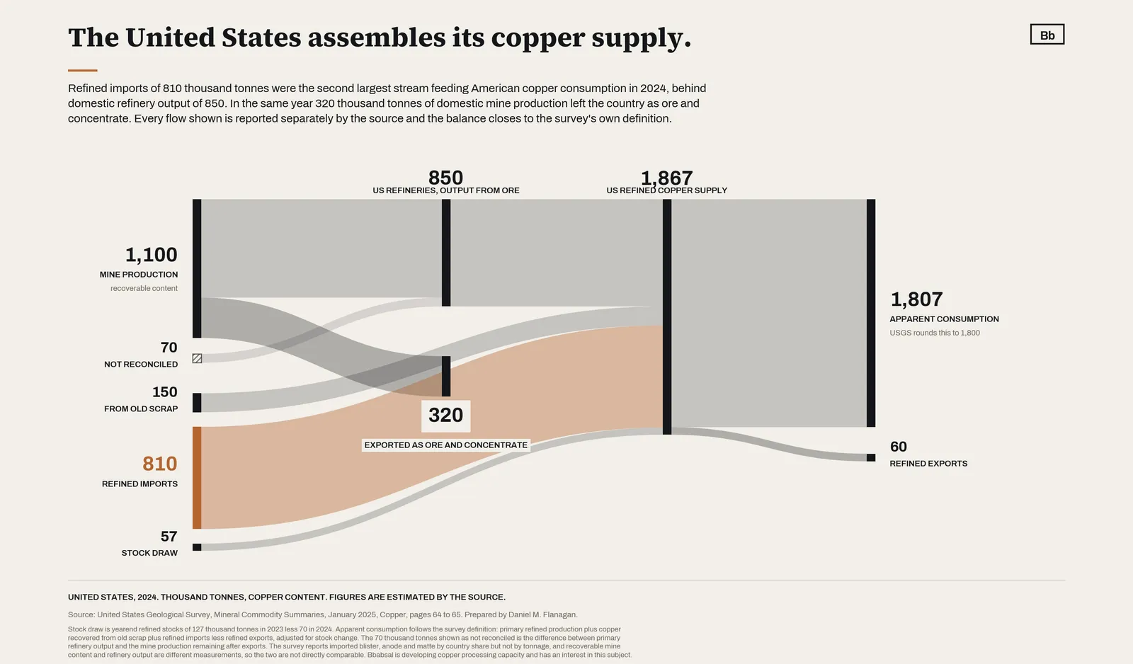 Sankey diagram of United States copper flows in 2024: mine production 1,100, refinery output from ore 850, refined imports 810, exports as ore and concentrate 320, apparent consumption 1,807, thousand tonnes